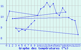 Courbe de tempratures pour Renwez (08)