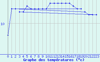 Courbe de tempratures pour Ploudalmezeau (29)