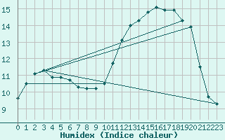 Courbe de l'humidex pour Montredon des Corbires (11)