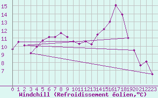 Courbe du refroidissement olien pour Neusiedl am See