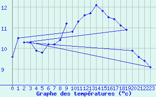 Courbe de tempratures pour Lachen / Galgenen