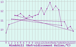 Courbe du refroidissement olien pour Brive-Souillac (19)