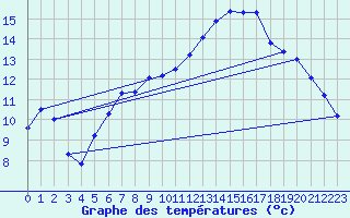 Courbe de tempratures pour Connerr (72)