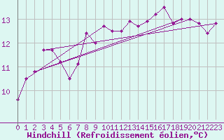Courbe du refroidissement olien pour Capo Palinuro