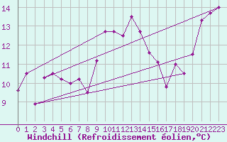 Courbe du refroidissement olien pour Les Pennes-Mirabeau (13)