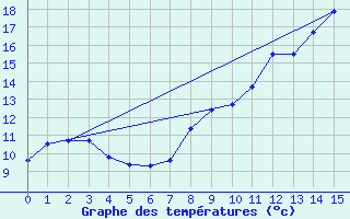 Courbe de tempratures pour Lametz (08)