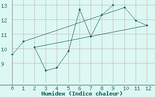 Courbe de l'humidex pour Kvamsoy