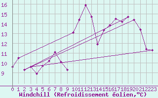 Courbe du refroidissement olien pour Lyon - Saint-Exupry (69)