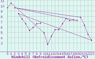 Courbe du refroidissement olien pour Campistrous (65)