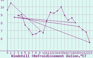 Courbe du refroidissement olien pour Charleroi (Be)