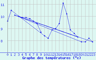 Courbe de tempratures pour Merendree (Be)