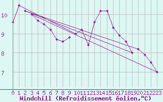 Courbe du refroidissement olien pour Elgoibar