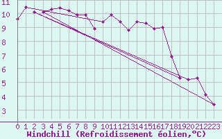 Courbe du refroidissement olien pour Rmering-ls-Puttelange (57)