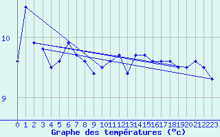 Courbe de tempratures pour Market