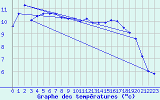 Courbe de tempratures pour Lauzerte (82)