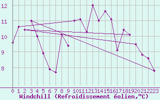 Courbe du refroidissement olien pour Aonach Mor