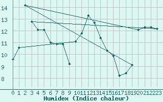 Courbe de l'humidex pour Monte Generoso