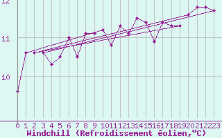 Courbe du refroidissement olien pour Aizenay (85)