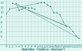 Courbe de l'humidex pour Saint-Just-le-Martel (87)