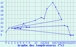 Courbe de tempratures pour Alfeld