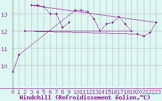Courbe du refroidissement olien pour Dennes Point