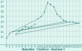 Courbe de l'humidex pour Chteau-Chinon (58)