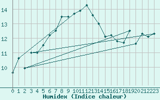 Courbe de l'humidex pour Krakenes