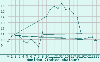 Courbe de l'humidex pour Toulon (83)