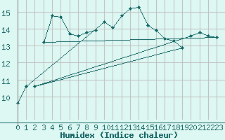 Courbe de l'humidex pour Treize-Vents (85)