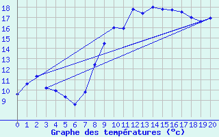 Courbe de tempratures pour Tendu (36)