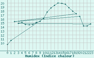 Courbe de l'humidex pour Pinsot (38)