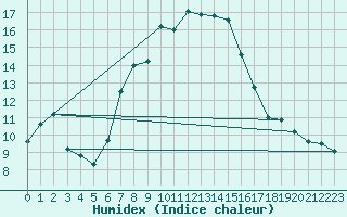 Courbe de l'humidex pour Bisoca