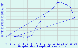 Courbe de tempratures pour Noupoort