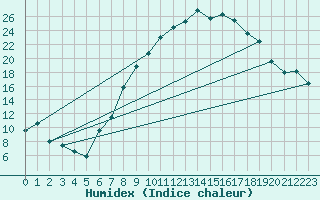 Courbe de l'humidex pour Fulda-Horas