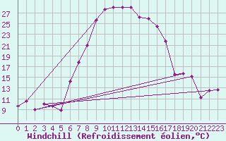 Courbe du refroidissement olien pour Ploiesti