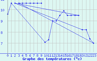 Courbe de tempratures pour Sarzeau (56)