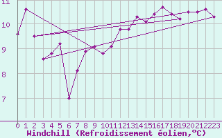 Courbe du refroidissement olien pour Ustka