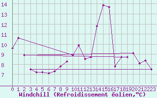 Courbe du refroidissement olien pour Voorschoten