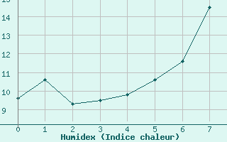 Courbe de l'humidex pour Luedge-Paenbruch