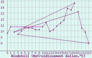 Courbe du refroidissement olien pour Quimperl (29)