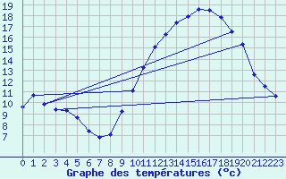 Courbe de tempratures pour Sandillon (45)