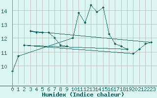 Courbe de l'humidex pour Giessen