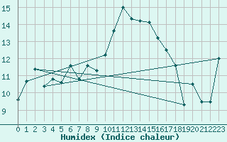 Courbe de l'humidex pour Aigle (Sw)