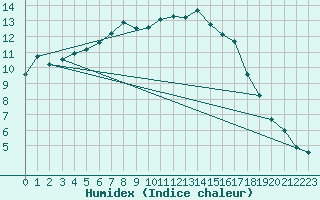 Courbe de l'humidex pour Saint-Philbert-sur-Risle (27)