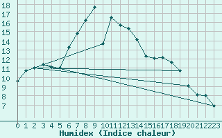 Courbe de l'humidex pour Bivio