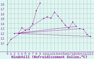 Courbe du refroidissement olien pour Vardo Ap