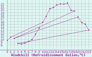 Courbe du refroidissement olien pour Calanda