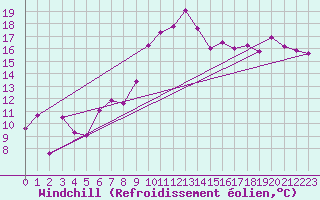 Courbe du refroidissement olien pour Leucate (11)