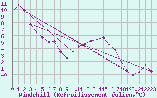 Courbe du refroidissement olien pour Les Pennes-Mirabeau (13)