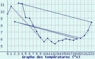 Courbe de tempratures pour Luncheon Hill